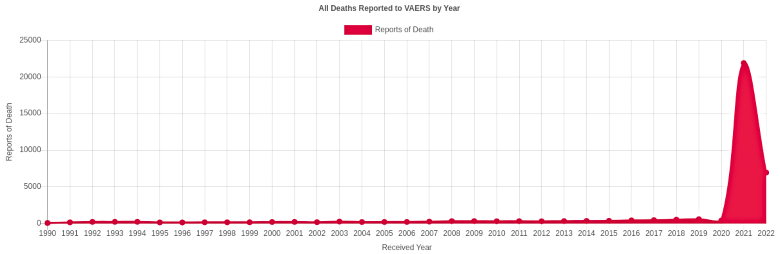 vaccine deaths by year