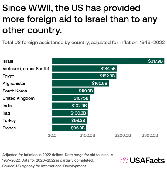 chart showing foreign aid provided by the United States