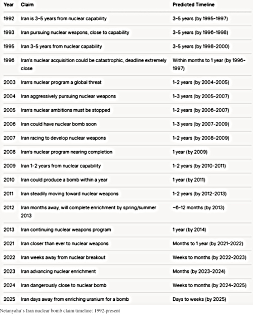 a list of lies Benjamin Netanyahu has said about Iran's nuclear program