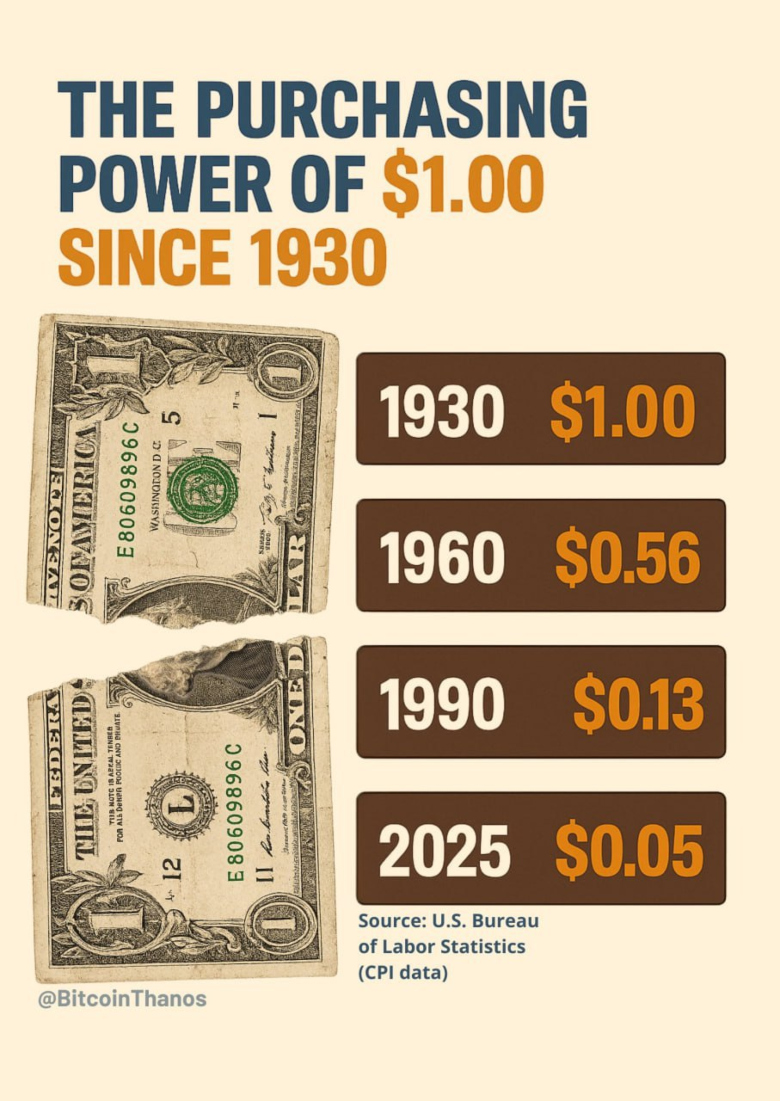 meme about the purchasing power of the United States dollar since 1930