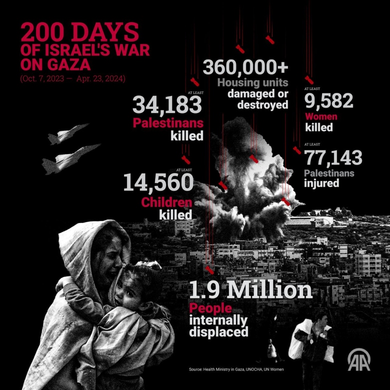 200 days of death in Gaza