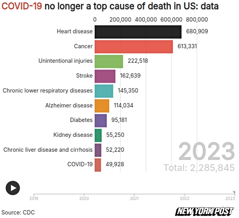 top causes of death in 2023